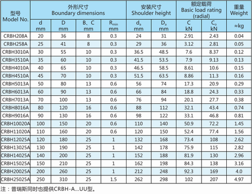 CRBH-A交叉滾子軸承型號表 CRBH-A交叉滾子軸承型號表