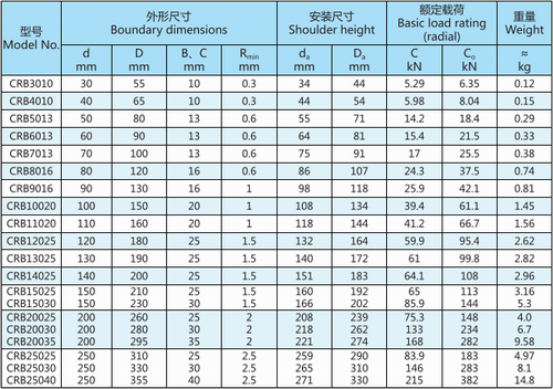 CRB交叉滾子軸承型號表 CRB交叉滾子軸承型號表