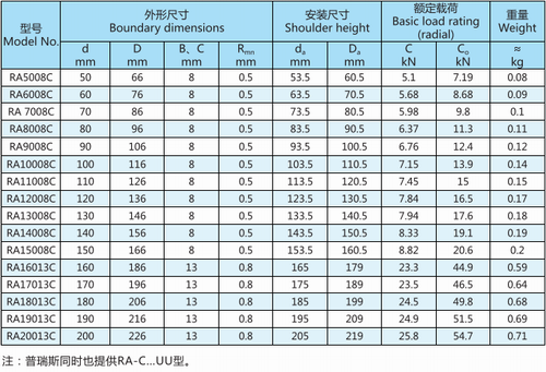 RA-C系列交叉滾子軸承型號表 RA-C系列交叉滾子軸承型號表